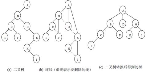 树、森林与二叉树的转换_Raise的博客-优快云博客_森林转化为二叉树