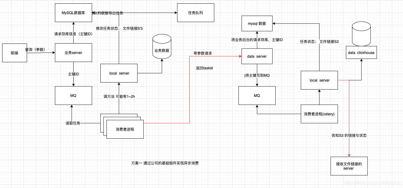 主要的工作流程架构图