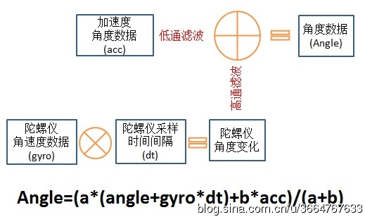 圆点博士小四轴之互补滤波