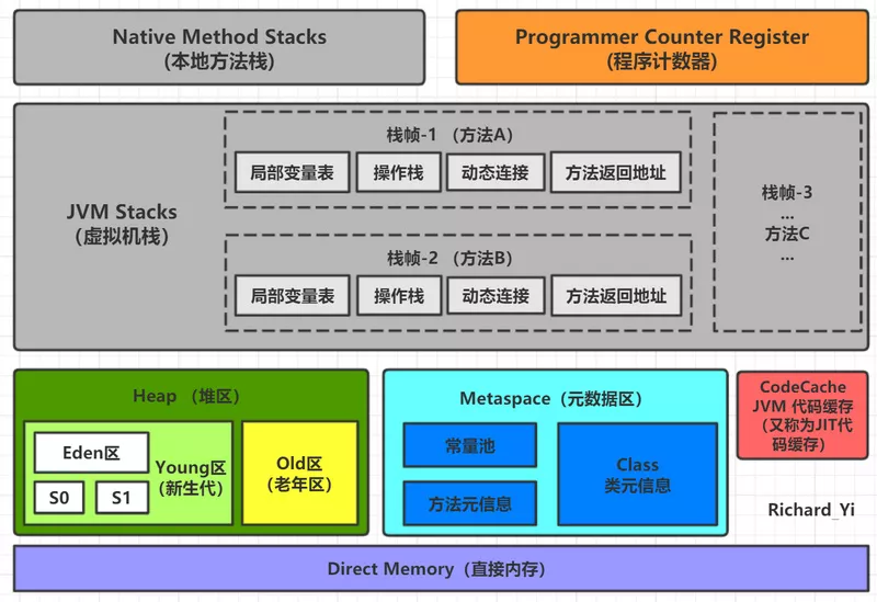 精美图文带你掌握JVM 内存布局