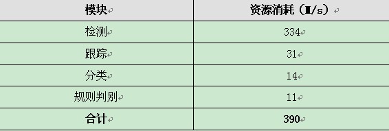 海思Hi3516智能分析引擎应用介绍