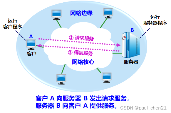 Client / Server 方式