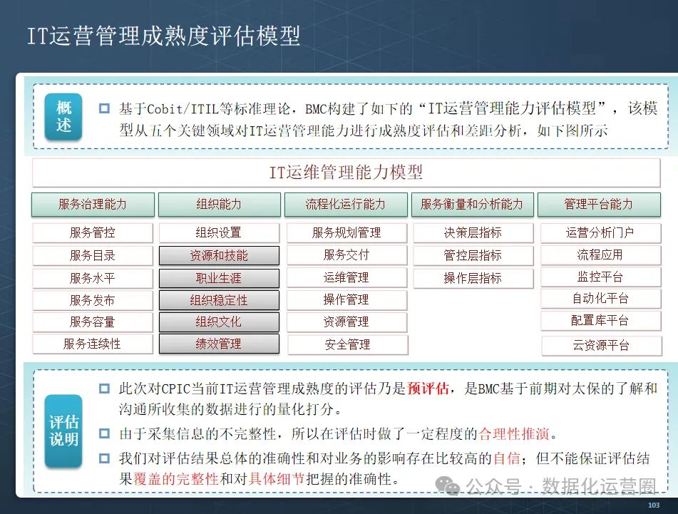 云数据中心+数据运营+IT运维成熟度评估规划方案113页PPT附案例_113页ppt | 企业信息化成熟度评估指标-CSDN博客