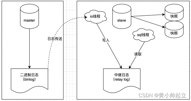 [外链图片转存失败,源站可能有防盗链机制,建议将图片保存下来直接上传(img-ZSFxcMrG-1647698956123)(../../../../resources/mysql/replication2.png)]