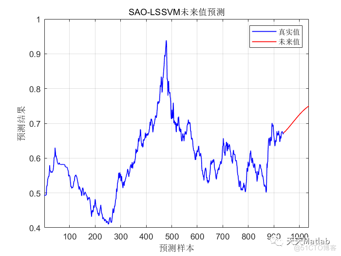 基于2023年6月发表的雪消融优化算法SAO优化LSSVM做单输入单输出的时间序列拟合预测建模_无人机_03