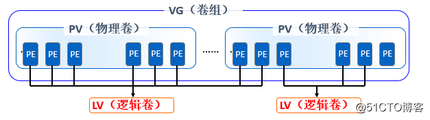 Linux下的磁盘和文件管理