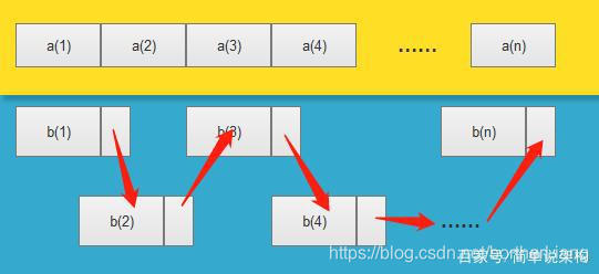 图为说明数组和链表在内存中的图例（摘自https://baijiahao.baidu.com/s?id=1639013947856587206&wfr=spider&for=pc）