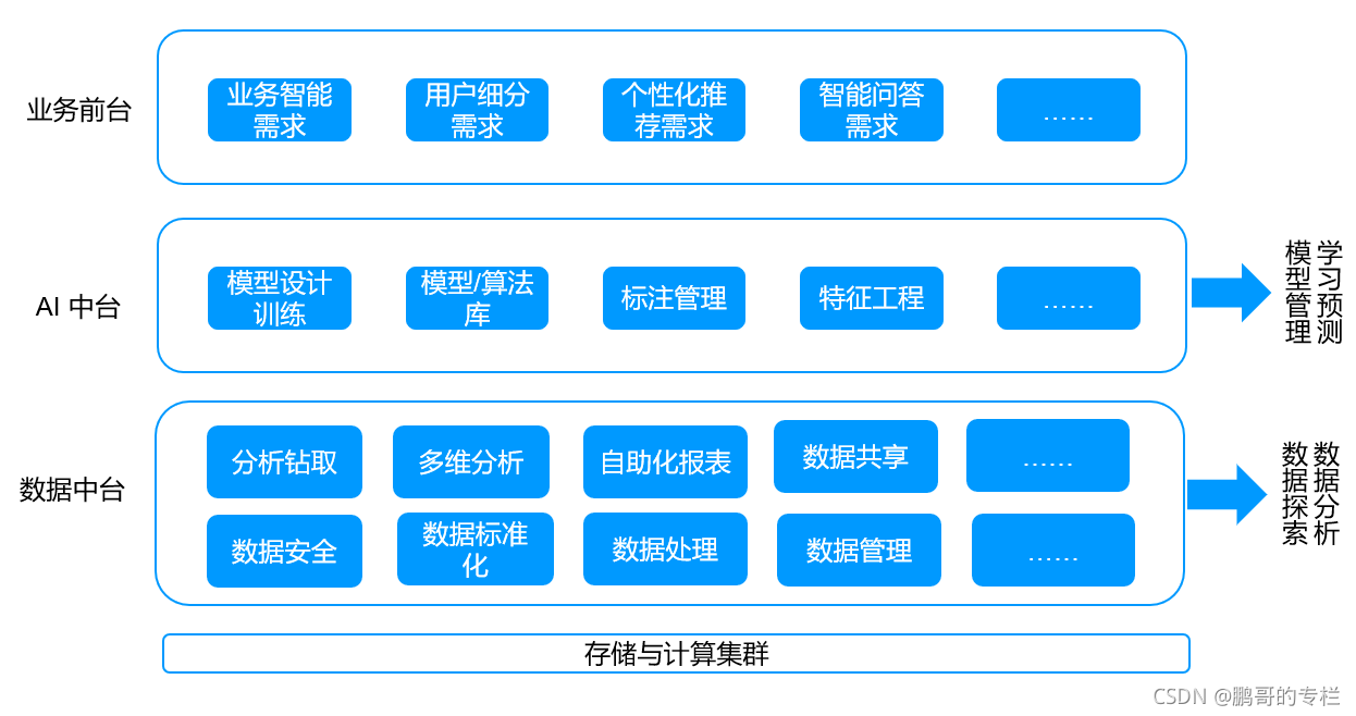 数字化转型,你懂多少? (十三)_ai中台-CSDN博客