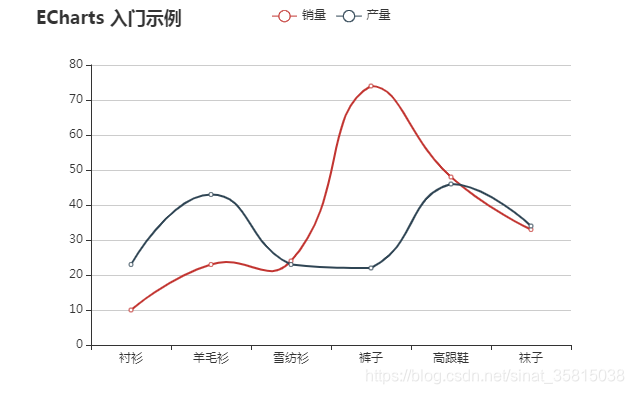 echart绘制图表