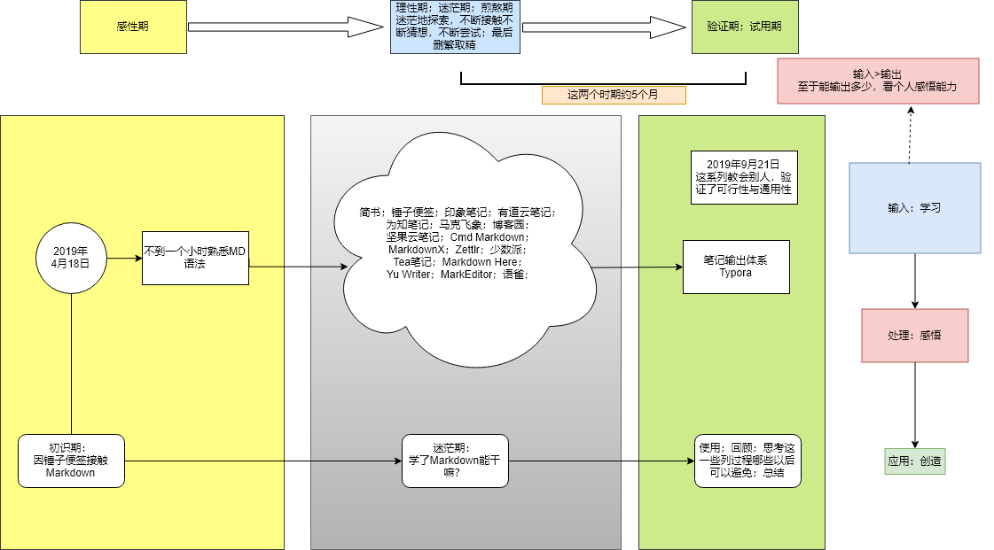 markdown学习总结图