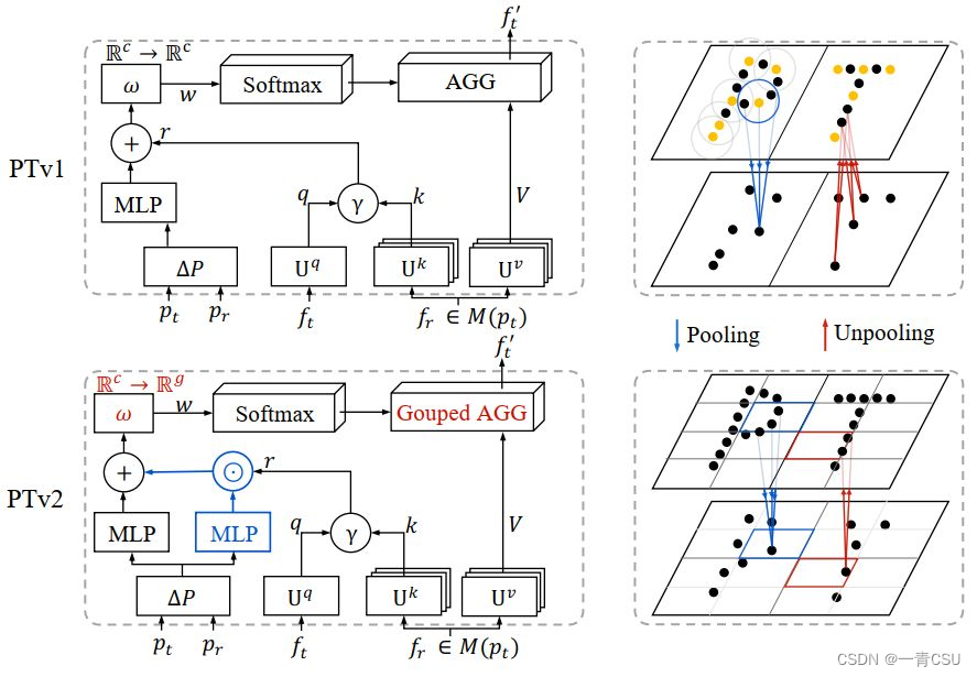 《Point Transformer V2：分组向量注意力和基于分区的池化》的理解-CSDN博客