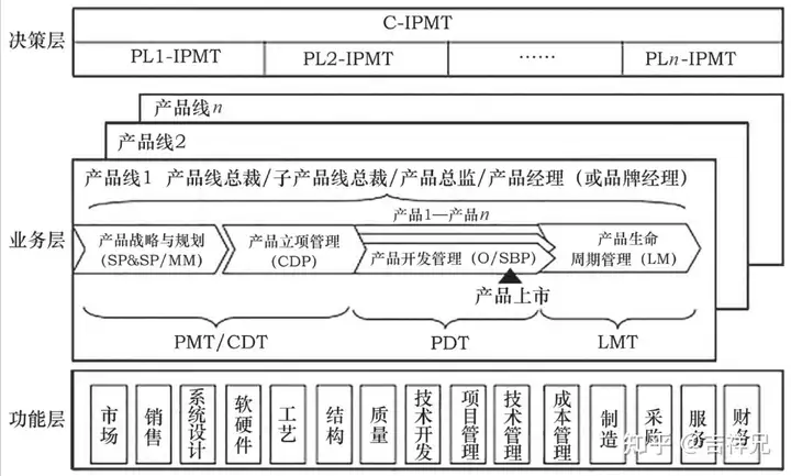 集成产品开发流程模式及案例分析