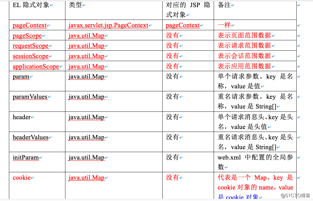 El 11大隐藏对象与Jsp 9大隐藏对象