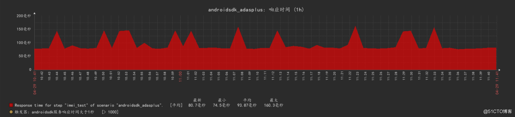 整理Zabbix监控 WEB
