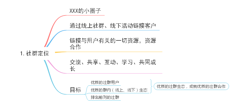 社群定位思维导图