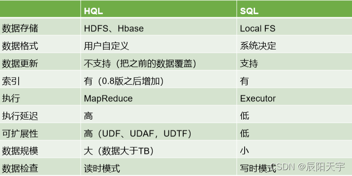 [外链图片转存失败,源站可能有防盗链机制,建议将图片保存下来直接上传(img-U8yse18G-1645672645987)(Hive中的SQL与传统SQL区别.PNG)]