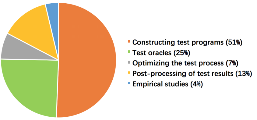 图 2：Paper distribution on each research perspective [6]