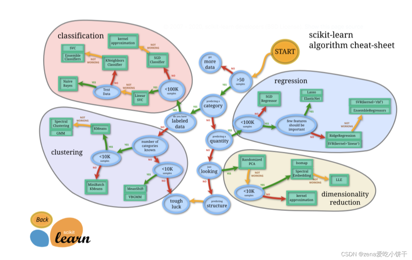 Task of MAchine Learning