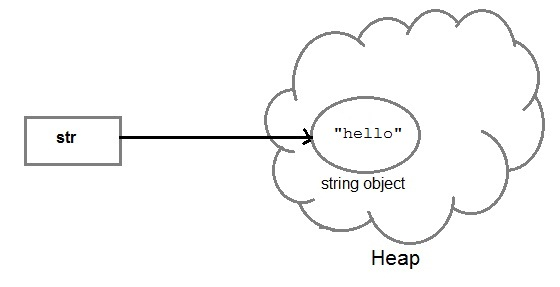 Creating String in heap