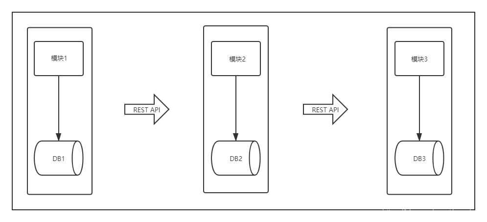 微服务简单架构图