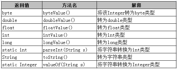 Integer的常用方法