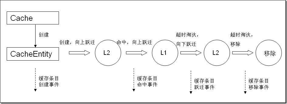 设计缓存框架需要关注的要素