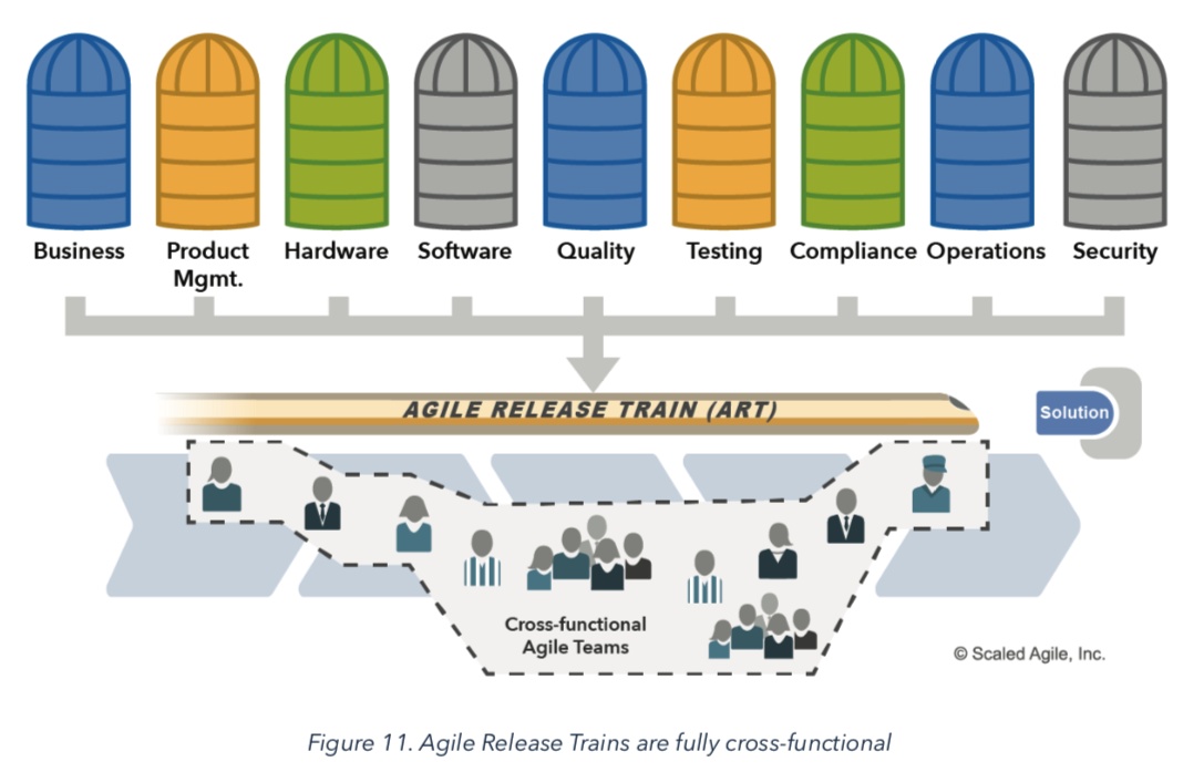 SAFe - 大规模敏捷入门必备知识（二）