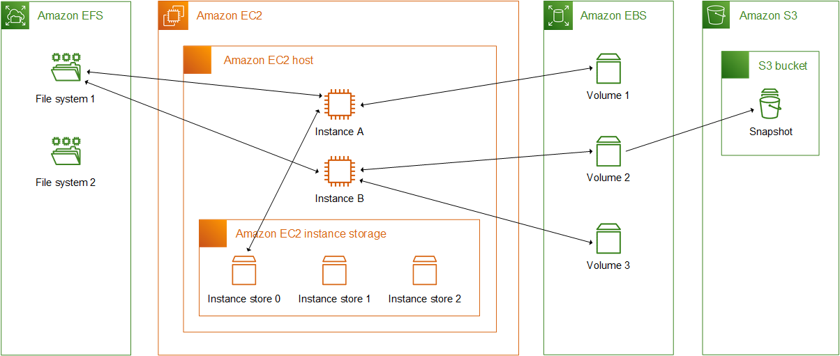 AWS 云服务各组件之间的关系