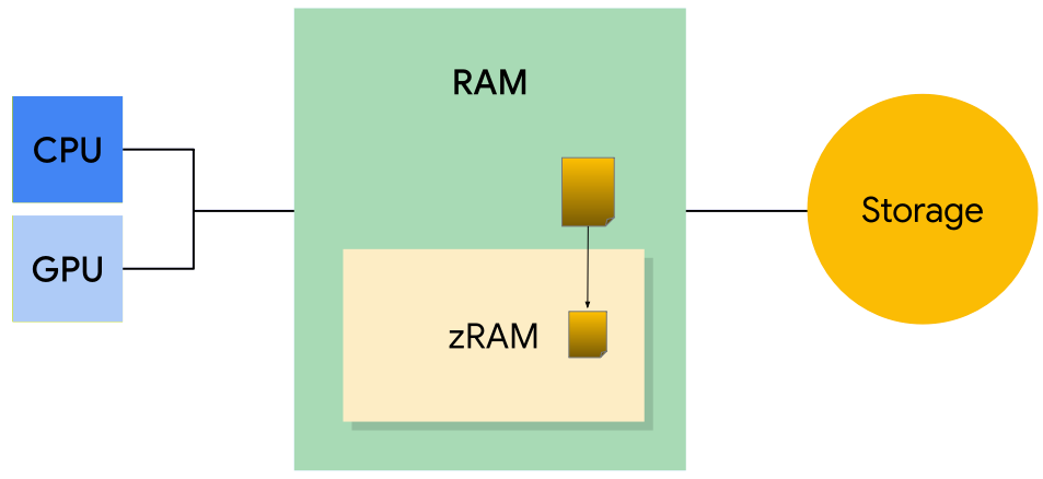 脏页被移至 zRAM 并进行压缩