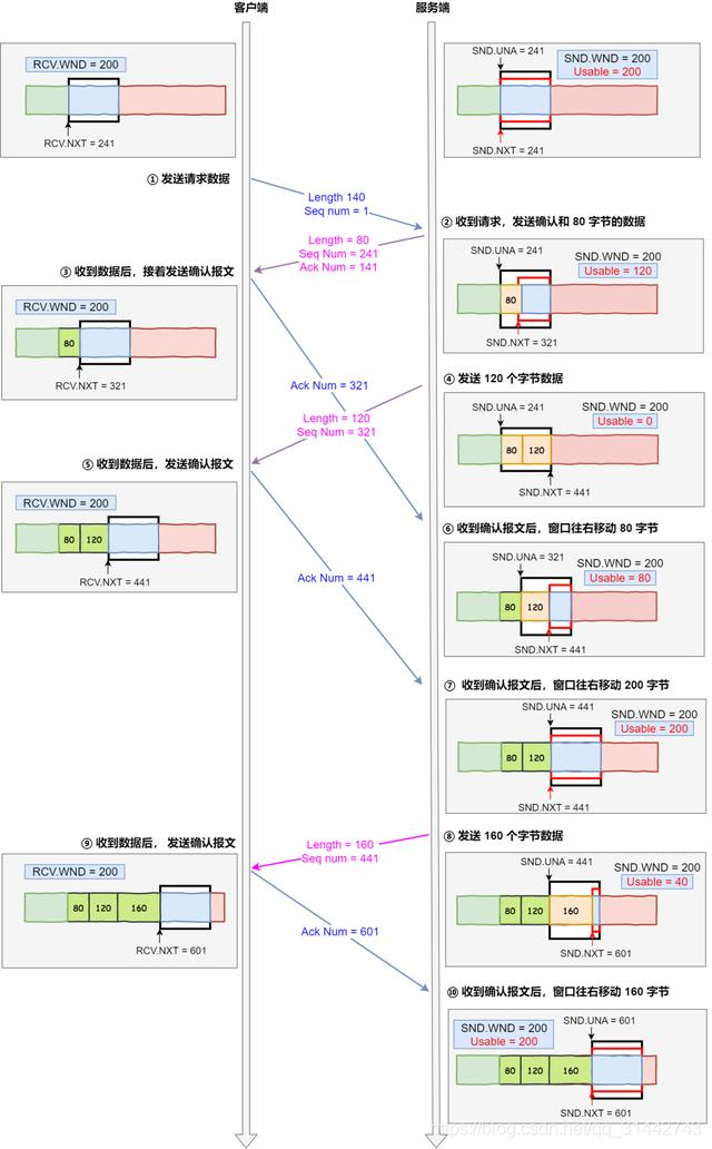 图解 TCP 重传、滑动窗口、流量控制、拥塞控制