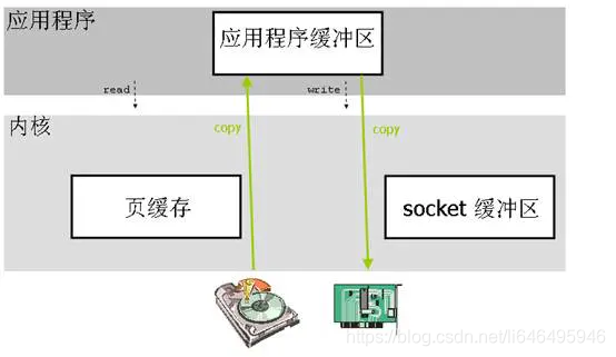 零拷贝