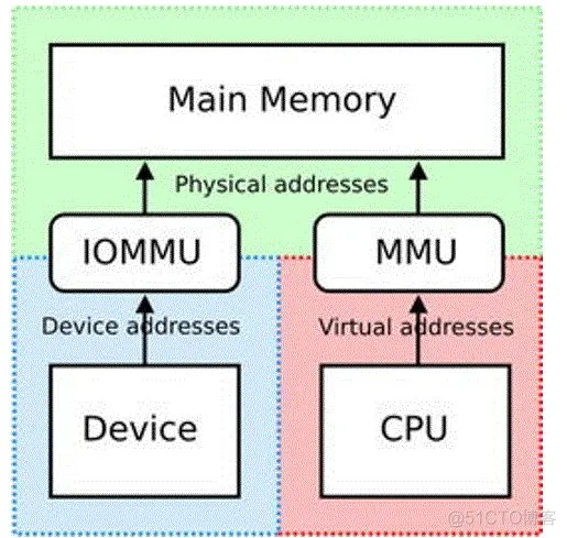 宋宝华： 关于DMA ZONE和dma alloc coherent若干误解的彻底澄清_Java_08