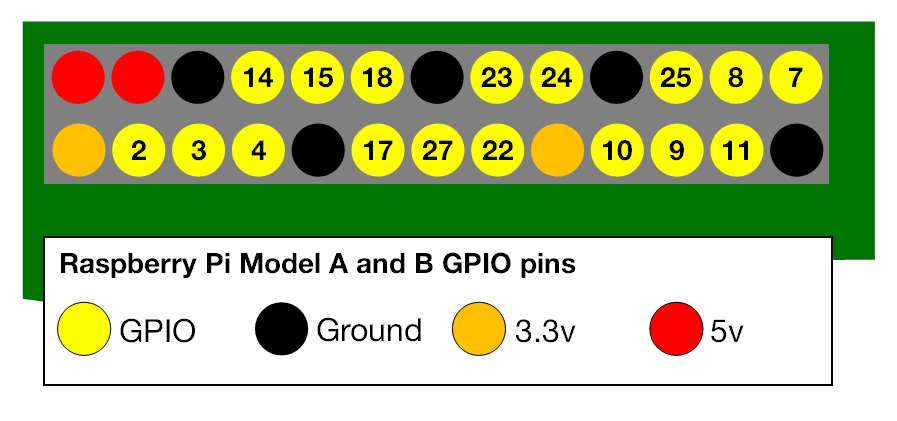 GPIO pin map