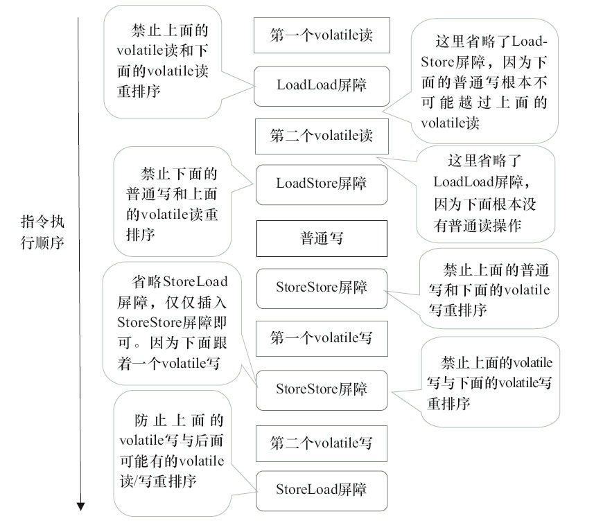 图3-21　指令序列示意图