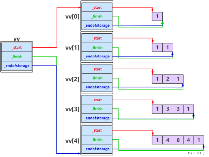 C++初阶：模拟实现vector类-CSDN博客