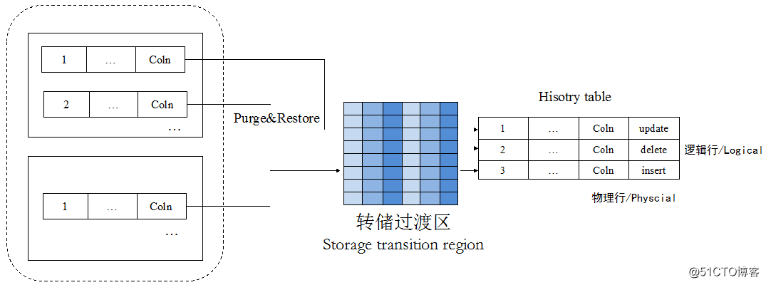 TDSQL 全时态数据库系统--核心技术