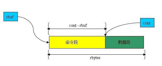 memcached网络层操作详解1