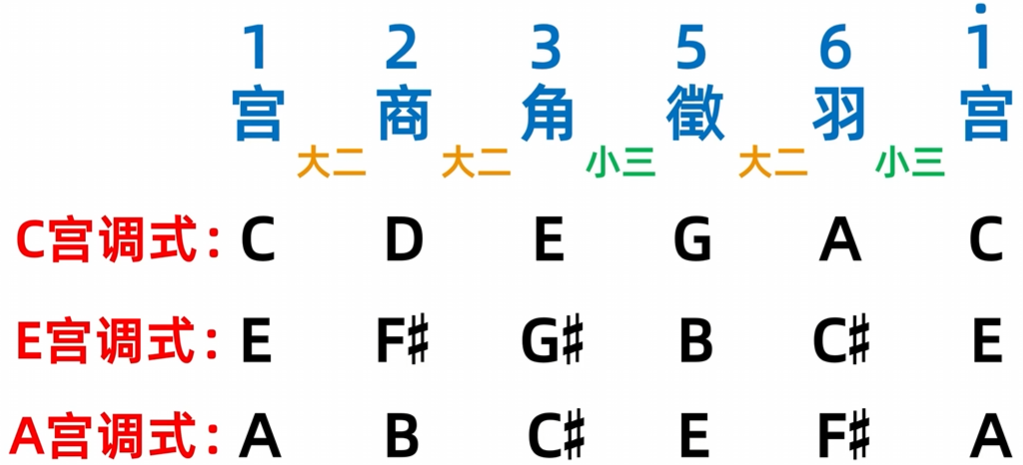 166.乐理基础-五声性调式、宫商角徵羽_乐理五声调式-CSDN博客
