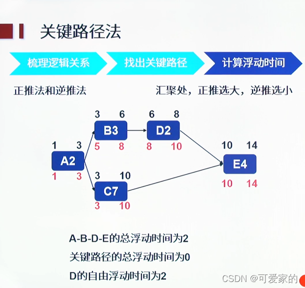 关键路劲计算