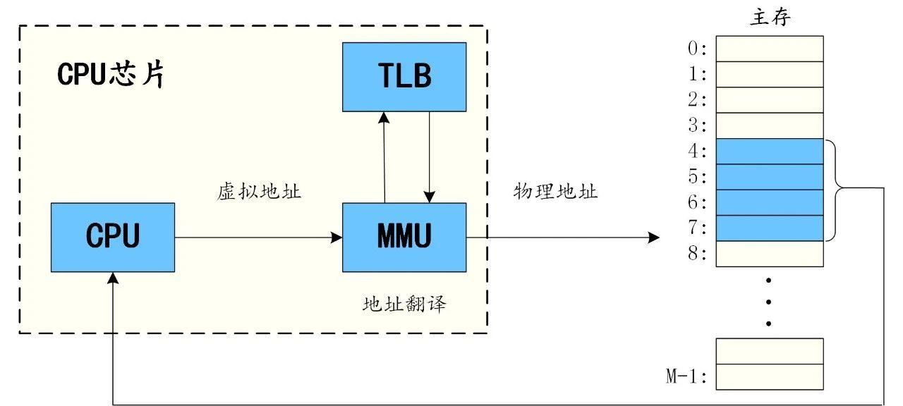 图1 虚拟内存系统