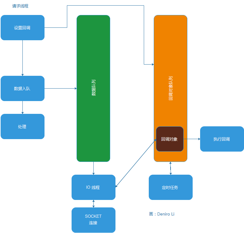 Callback 调用方式