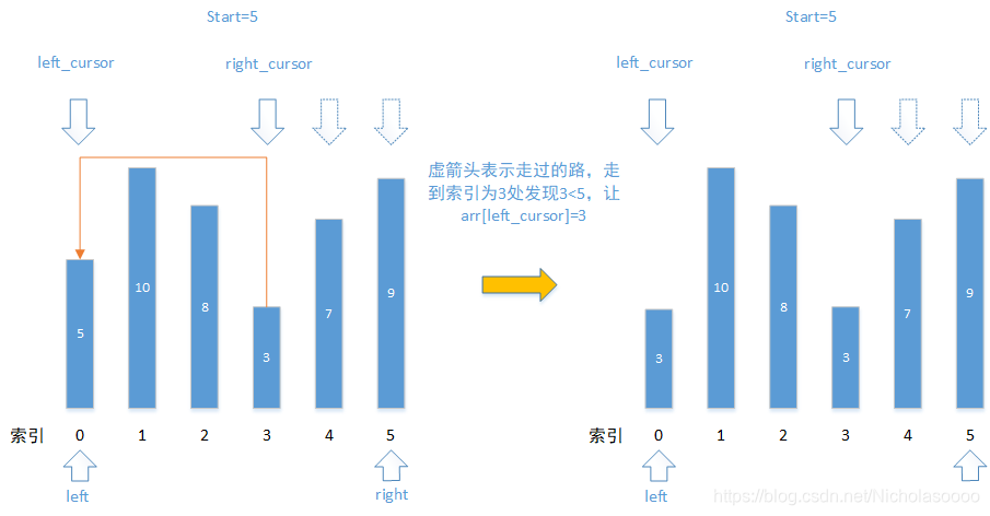 图3：右游标与start进行比较