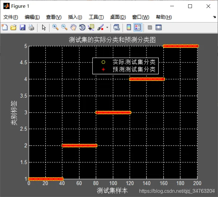 【SVM预测】基于蝙蝠算法改进SVM实现数据分类_预测模型_20