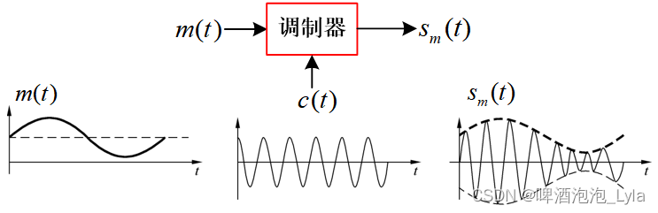 《通信原理》——2. 模拟调制系统-CSDN博客