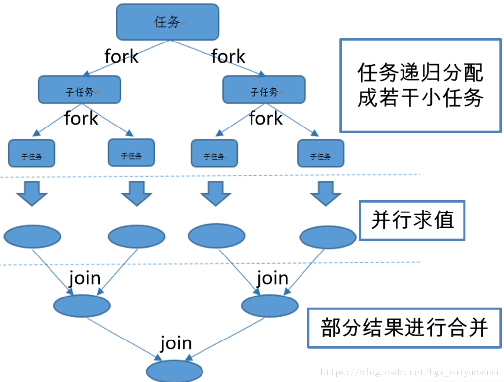 fork-join