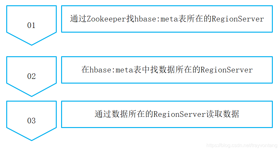 读数据