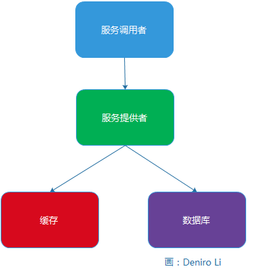 由服务提供者完成与缓存和数据库的交互