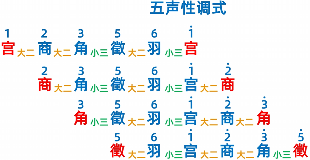 166.乐理基础-五声性调式、宫商角徵羽_乐理五声调式-CSDN博客