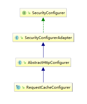 RequestCacheConfigurer