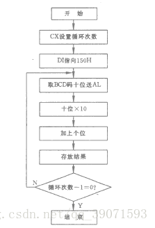 BCD码转换为二进制码程序流程图